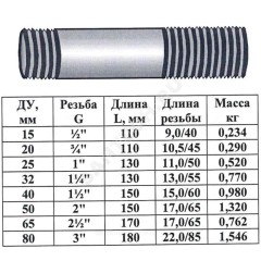 Сгон сталь оц Ду 20 L=110мм б/комплекта ГОСТ 8969-75 КАЗ